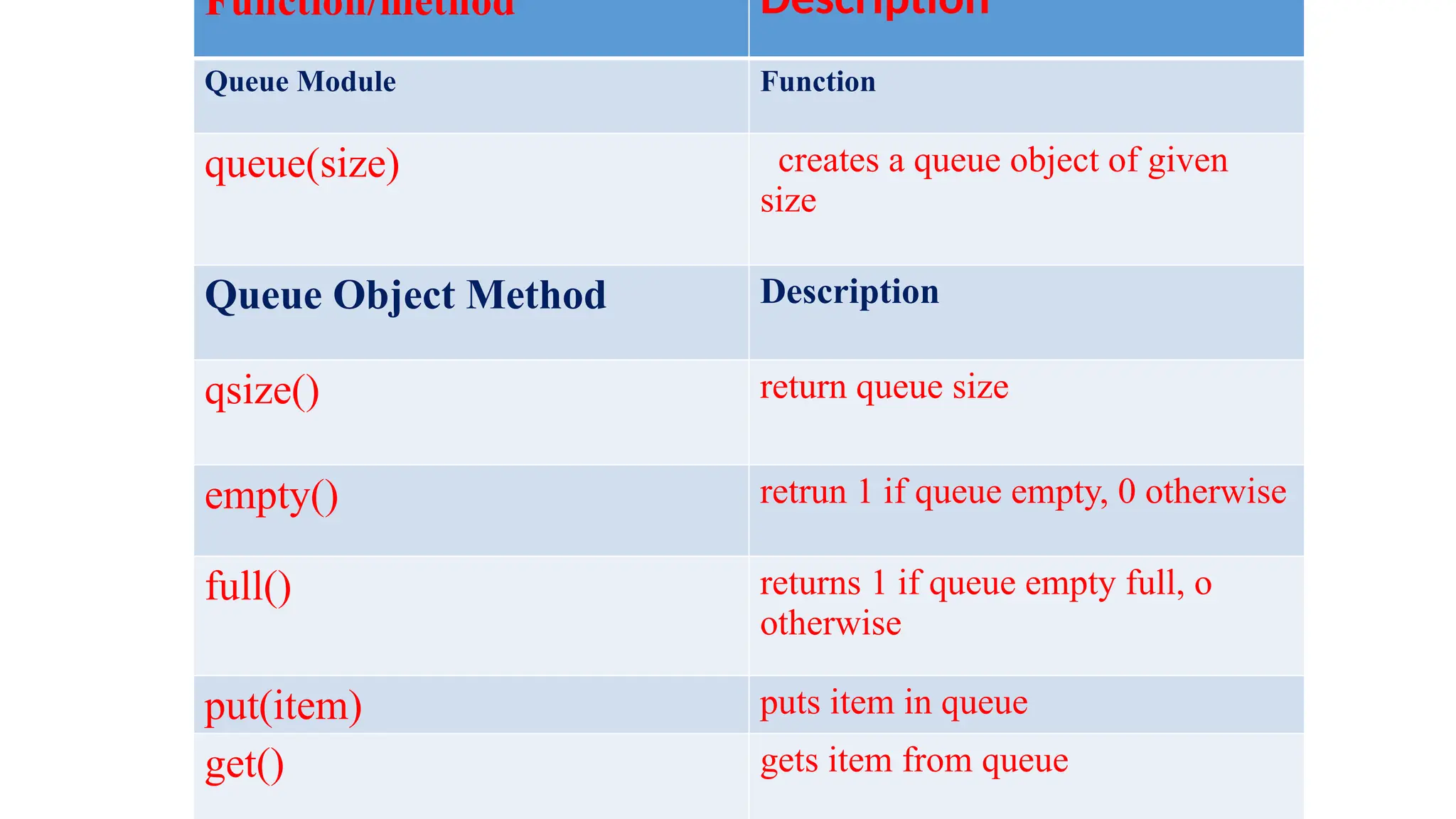 Function/method Description
Queue Module Function
queue(size) creates a queue object of given
size
Queue Object Method Description
qsize() return queue size
empty() retrun 1 if queue empty, 0 otherwise
full() returns 1 if queue empty full, o
otherwise
put(item) puts item in queue
get() gets item from queue
 