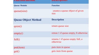 Function/method Description
Queue Module Function
queue(size) creates a queue object of given
size
Queue Object Method Description
qsize() return queue size
empty() retrun 1 if queue empty, 0 otherwise
full() returns 1 if queue empty full, o
otherwise
put(item) puts item in queue
get() gets item from queue
 