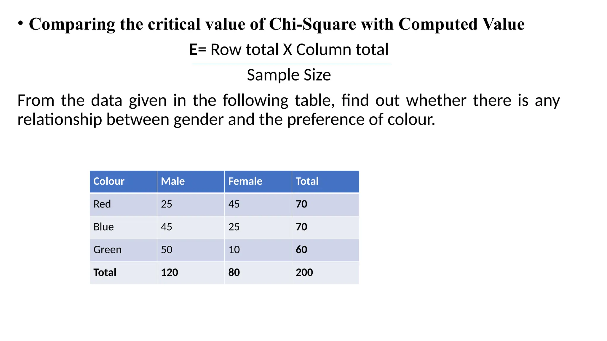 • Comparing the critical value of Chi-Square with Computed Value
E= Row total X Column total
Sample Size
From the data given in the following table, find out whether there is any
relationship between gender and the preference of colour.
Colour Male Female Total
Red 25 45 70
Blue 45 25 70
Green 50 10 60
Total 120 80 200
 