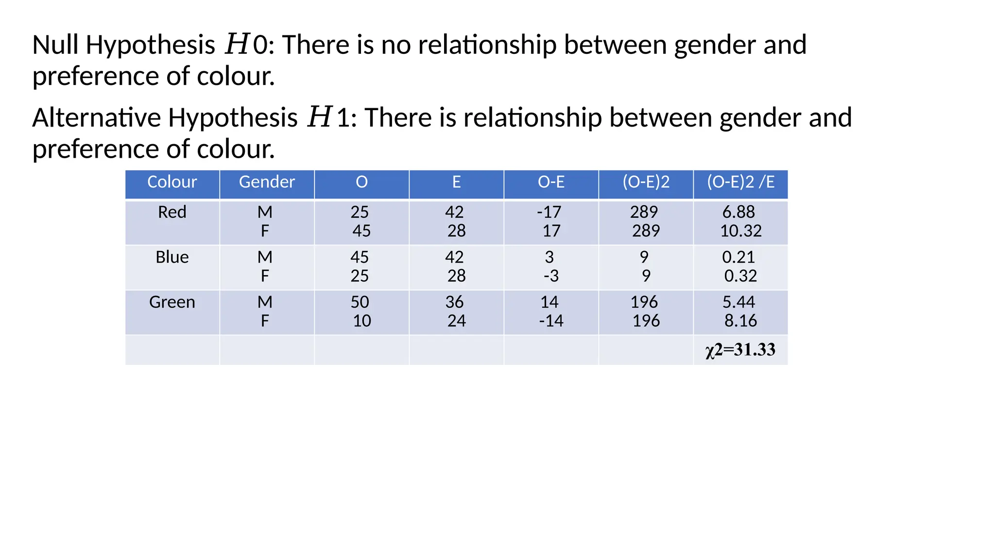 Null Hypothesis 0: There is no relationship between gender and
𝐻
preference of colour.
Alternative Hypothesis 1: There is relationship between gender and
𝐻
preference of colour.
Colour Gender O E O-E (O-E)2 (O-E)2 /E
Red M
F
25
45
42
28
-17
17
289
289
6.88
10.32
Blue M
F
45
25
42
28
3
-3
9
9
0.21
0.32
Green M
F
50
10
36
24
14
-14
196
196
5.44
8.16
χ2=31.33
 