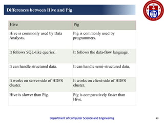 Comprehensive Guide to Big Data Analytics Using Apache Pig and Hive | PPTX