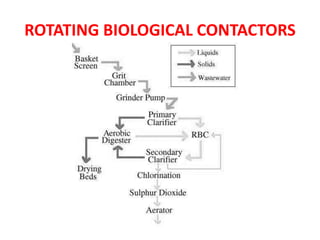 UNIT-IV-BIOLOGICAL WASTE WATER TREATMENT PROCESS.pptx