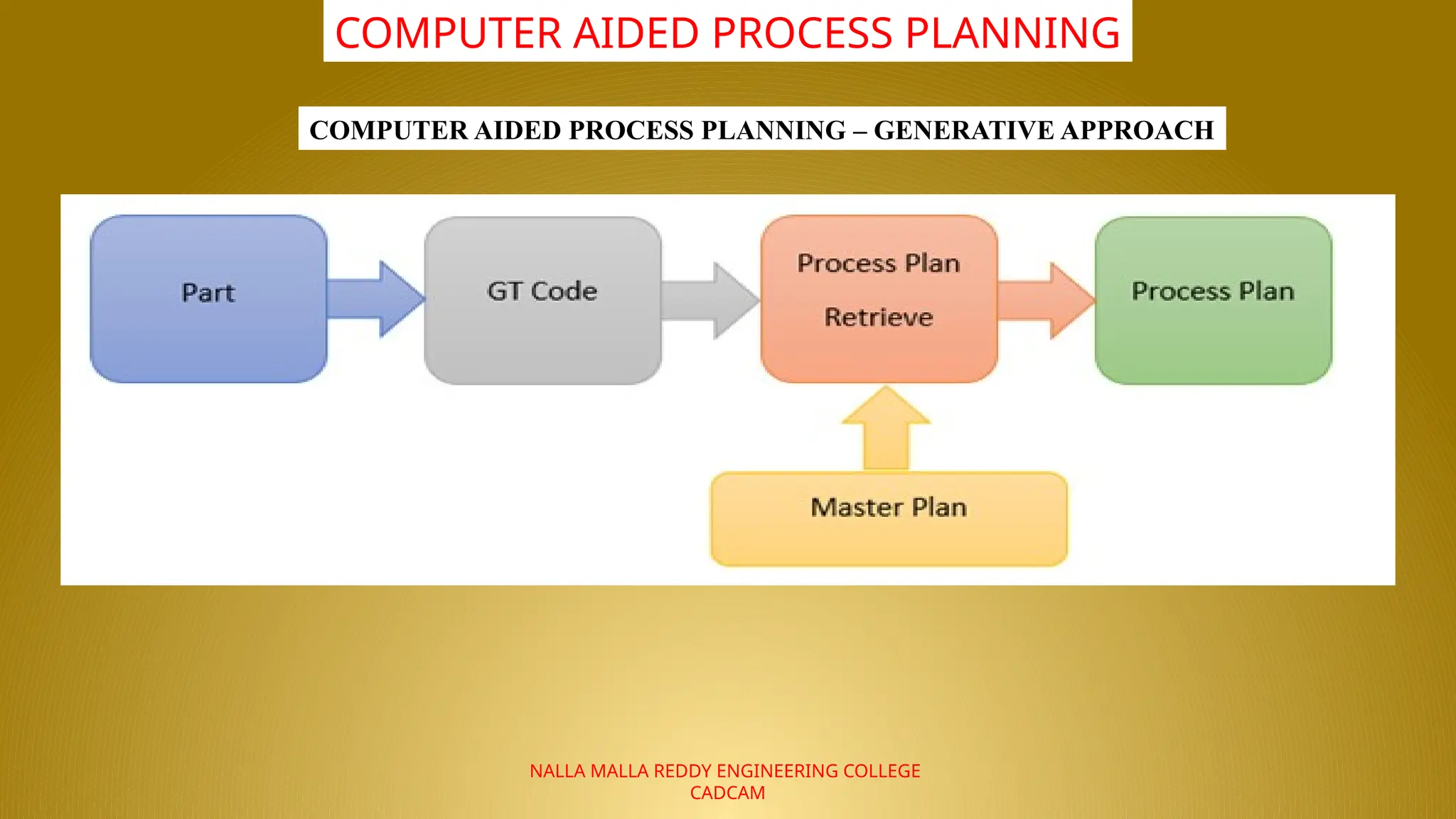 NALLA MALLA REDDY ENGINEERING COLLEGE
CADCAM
COMPUTER AIDED PROCESS PLANNING
COMPUTER AIDED PROCESS PLANNING – GENERATIVE APPROACH
 