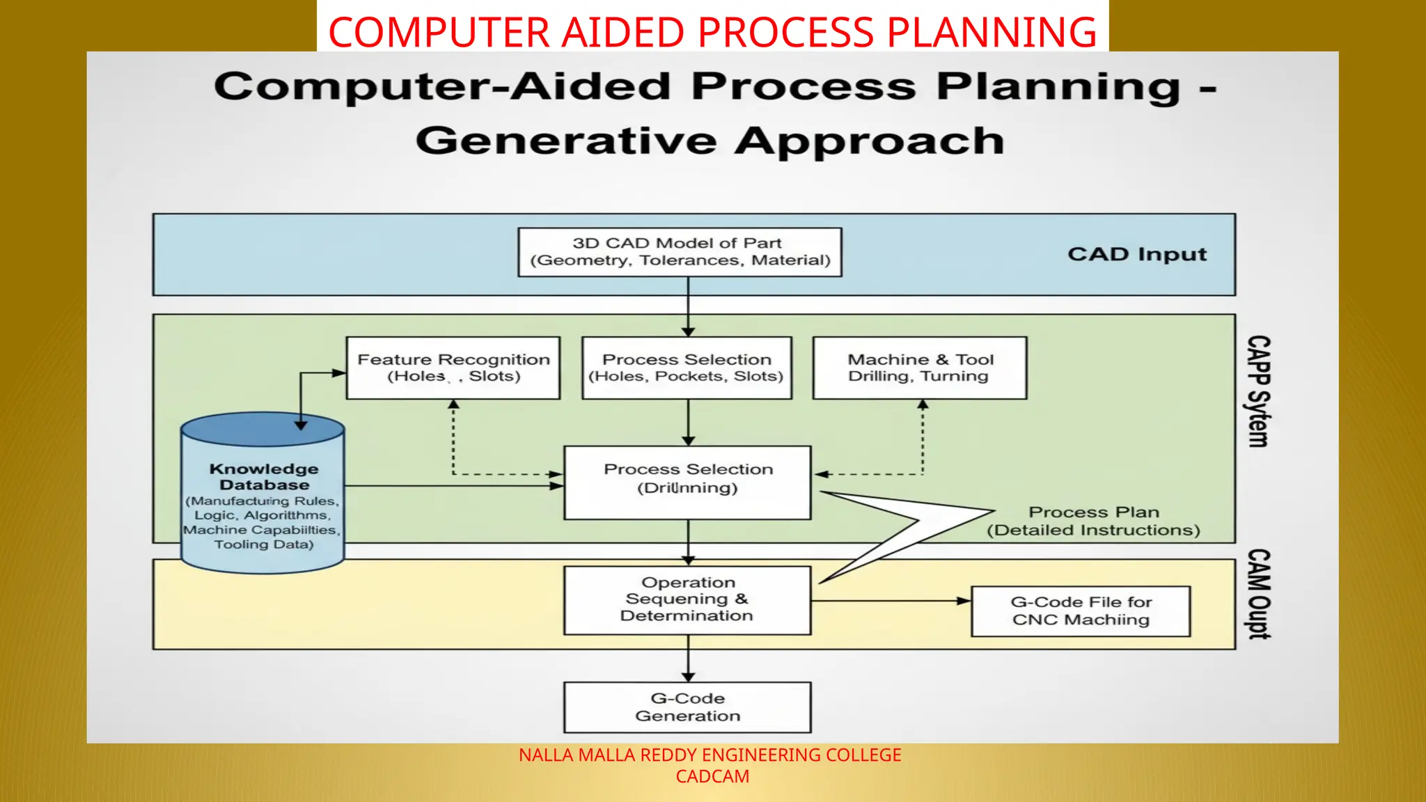 NALLA MALLA REDDY ENGINEERING COLLEGE
CADCAM
COMPUTER AIDED PROCESS PLANNING
 