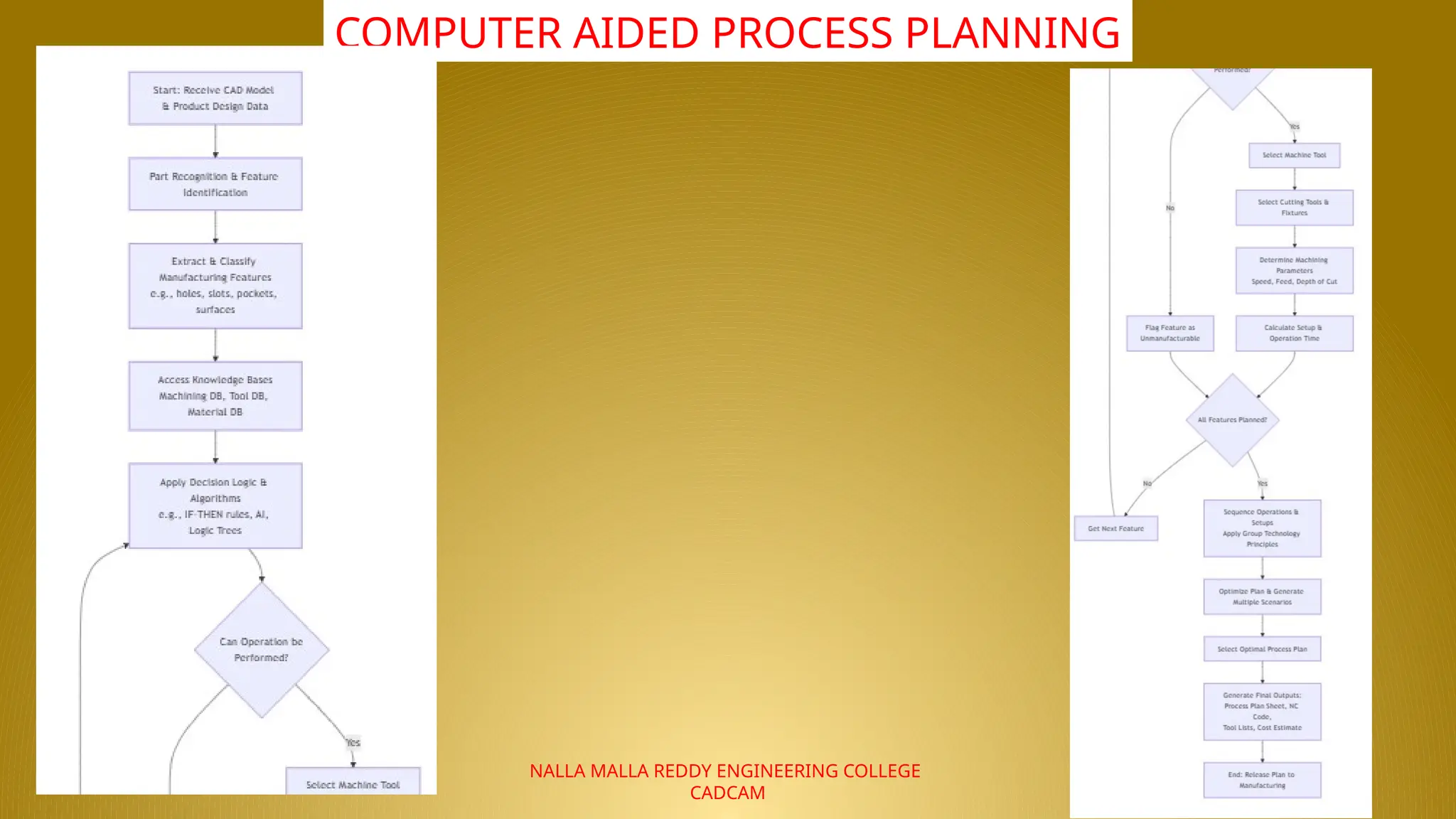 NALLA MALLA REDDY ENGINEERING COLLEGE
CADCAM
COMPUTER AIDED PROCESS PLANNING
 