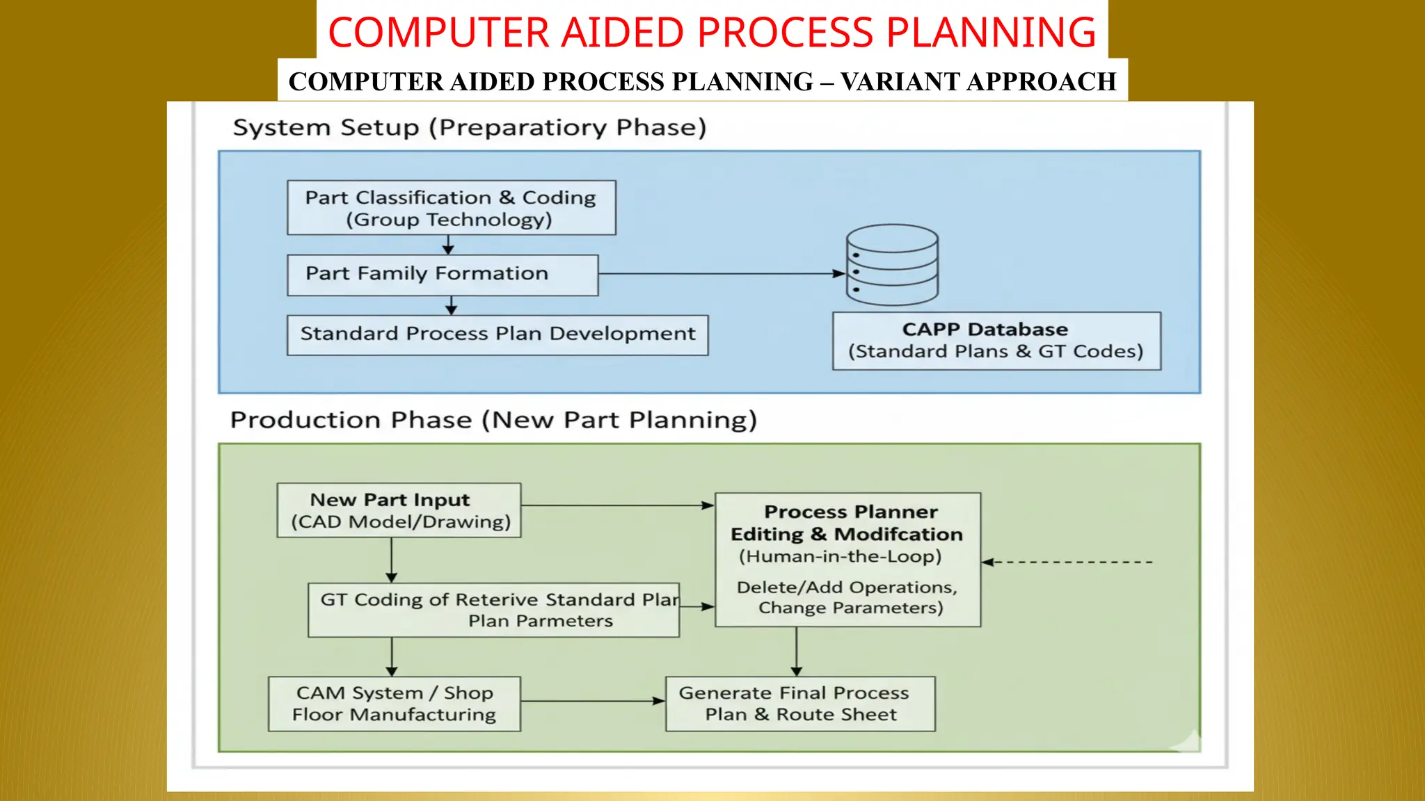 NALLA MALLA REDDY ENGINEERING COLLEGE
CADCAM
COMPUTER AIDED PROCESS PLANNING
COMPUTER AIDED PROCESS PLANNING – VARIANT APPROACH
 