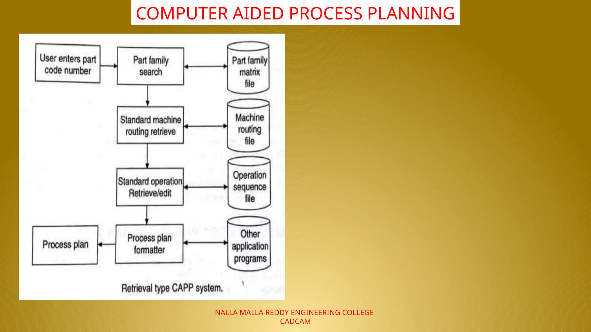 NALLA MALLA REDDY ENGINEERING COLLEGE
CADCAM
COMPUTER AIDED PROCESS PLANNING
 