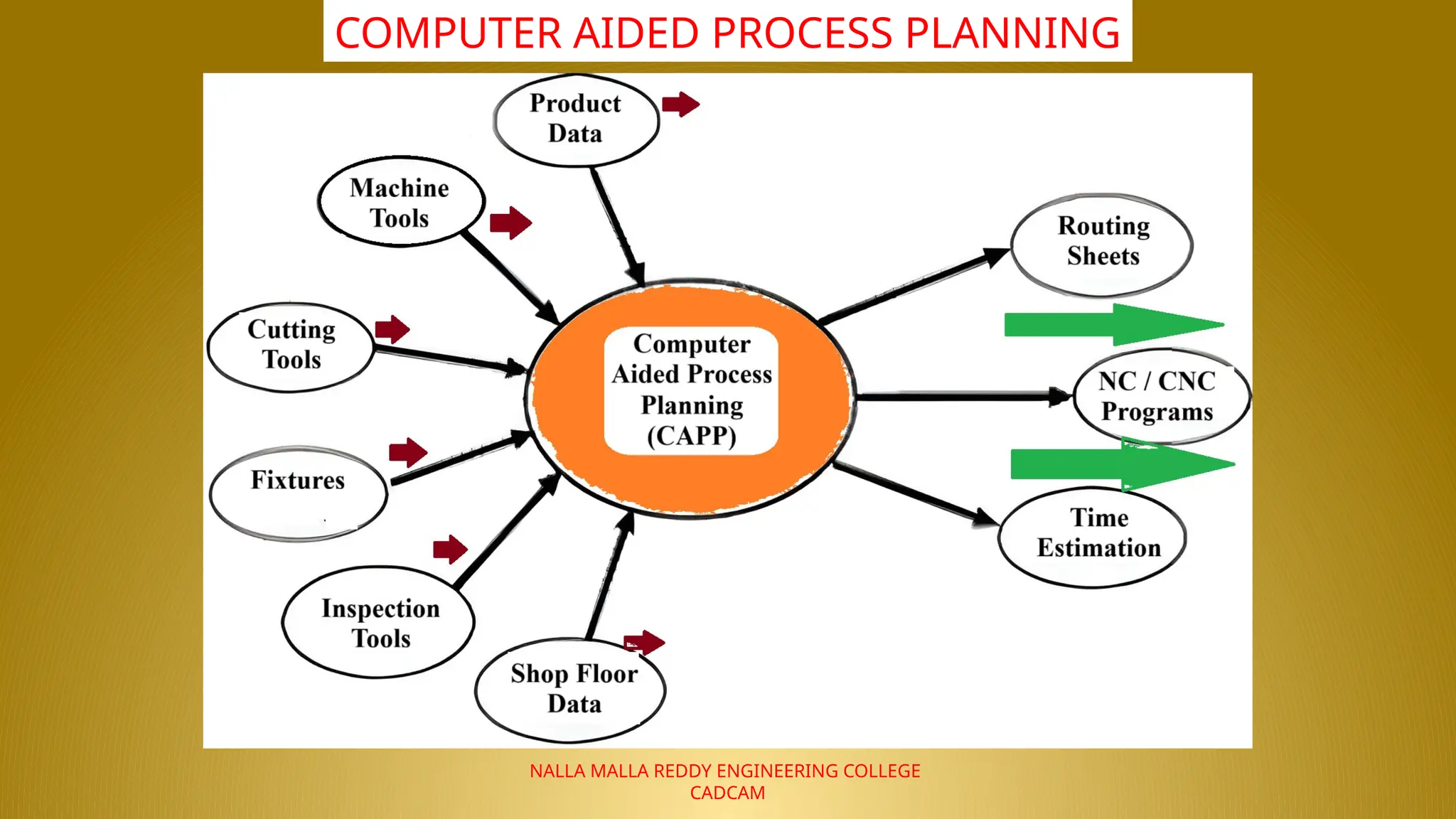 NALLA MALLA REDDY ENGINEERING COLLEGE
CADCAM
COMPUTER AIDED PROCESS PLANNING
 