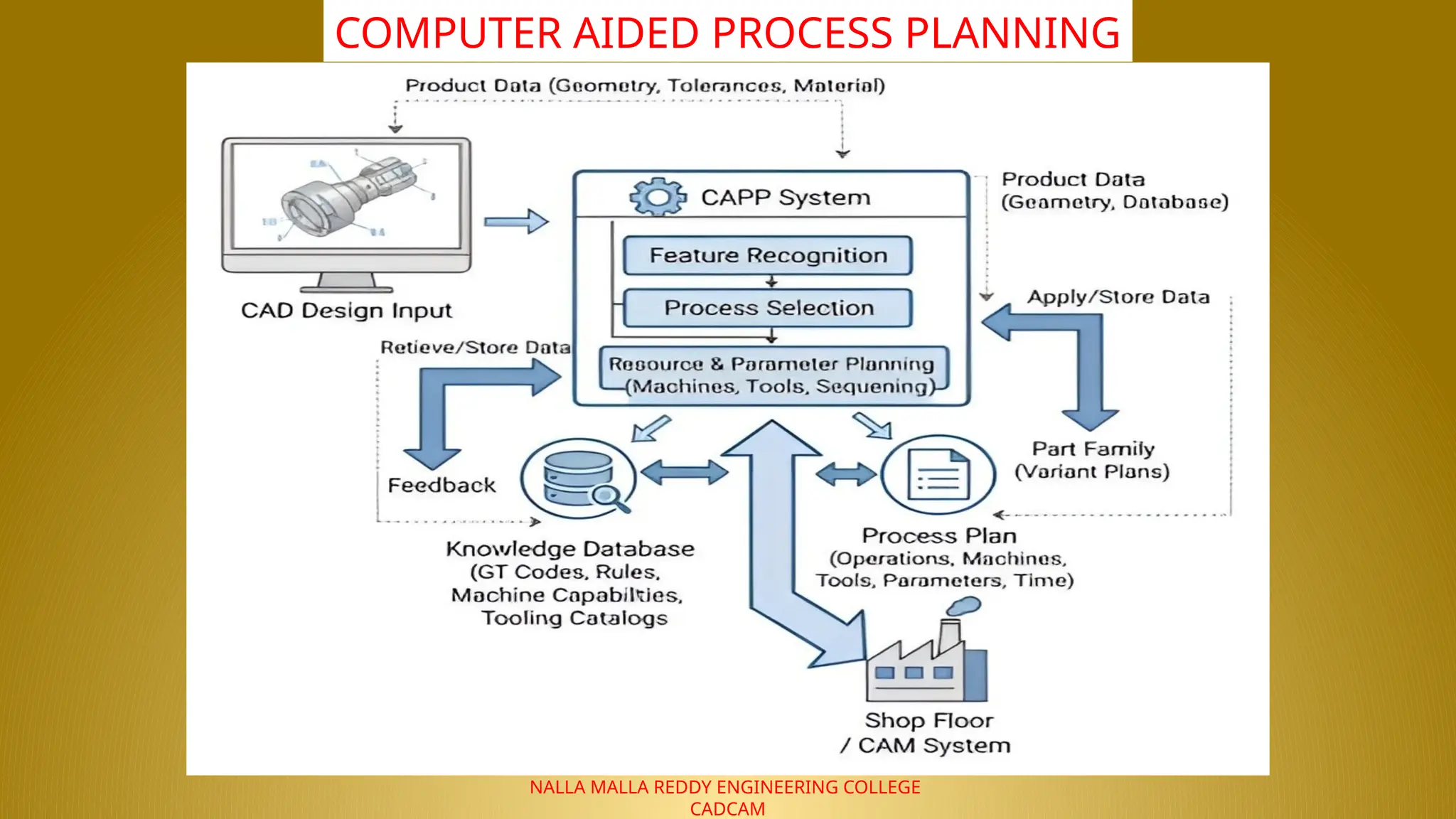 NALLA MALLA REDDY ENGINEERING COLLEGE
CADCAM
COMPUTER AIDED PROCESS PLANNING
 