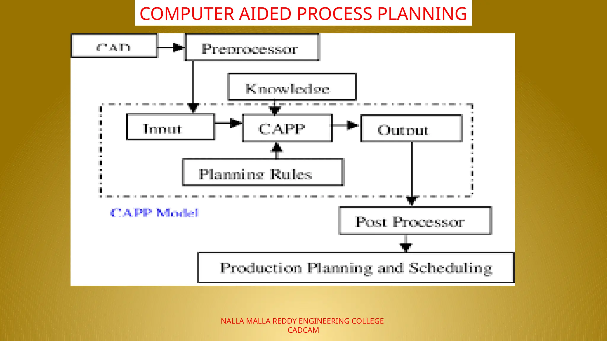 NALLA MALLA REDDY ENGINEERING COLLEGE
CADCAM
COMPUTER AIDED PROCESS PLANNING
 