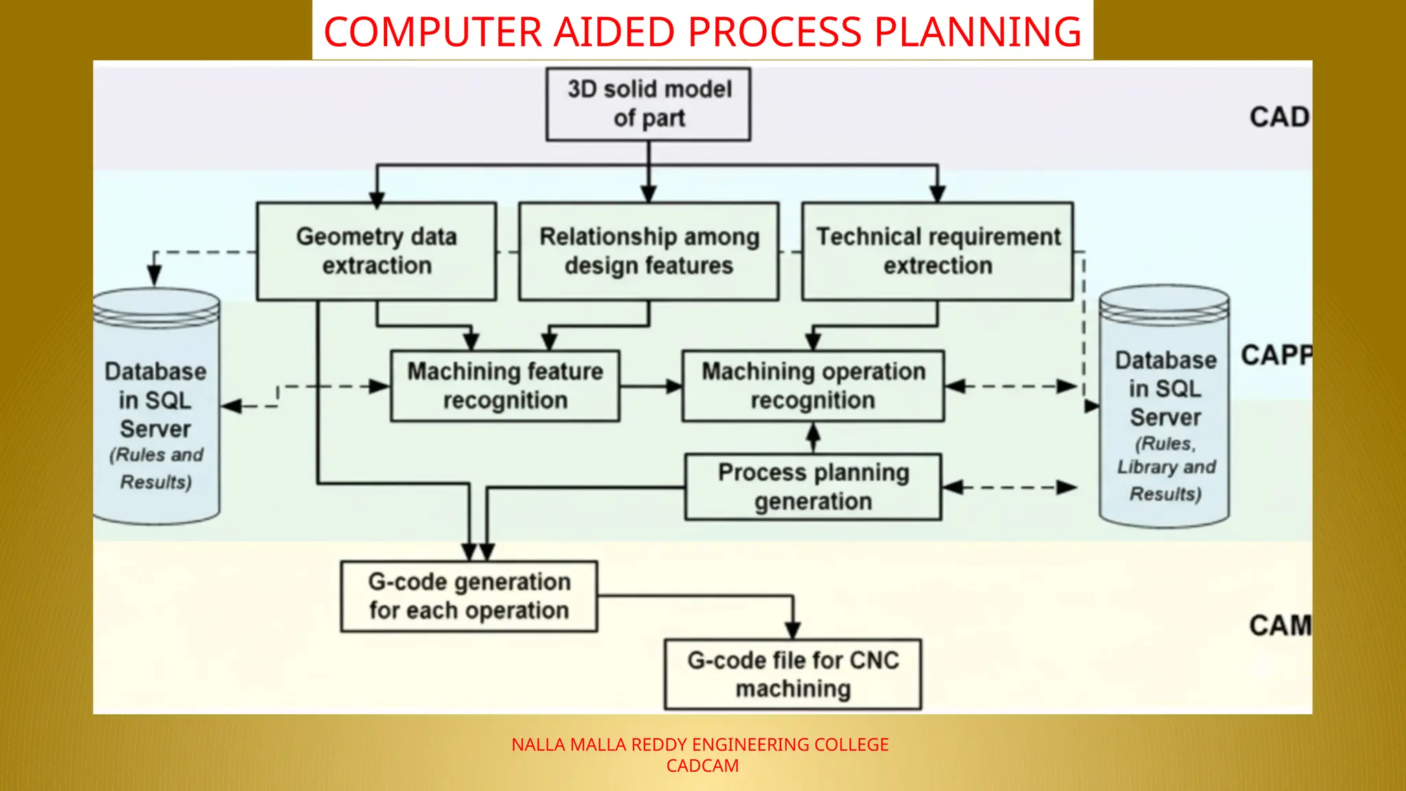 NALLA MALLA REDDY ENGINEERING COLLEGE
CADCAM
COMPUTER AIDED PROCESS PLANNING
 