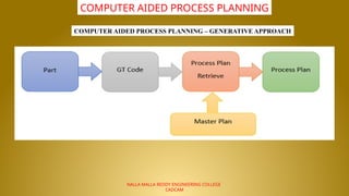 NALLA MALLA REDDY ENGINEERING COLLEGE
CADCAM
COMPUTER AIDED PROCESS PLANNING
COMPUTER AIDED PROCESS PLANNING – GENERATIVE APPROACH
 