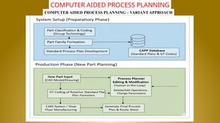 NALLA MALLA REDDY ENGINEERING COLLEGE
CADCAM
COMPUTER AIDED PROCESS PLANNING
COMPUTER AIDED PROCESS PLANNING – VARIANT APPROACH
 