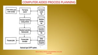 NALLA MALLA REDDY ENGINEERING COLLEGE
CADCAM
COMPUTER AIDED PROCESS PLANNING
 