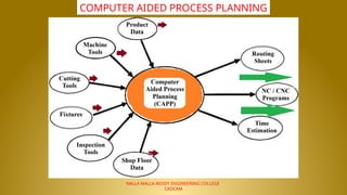 NALLA MALLA REDDY ENGINEERING COLLEGE
CADCAM
COMPUTER AIDED PROCESS PLANNING
 