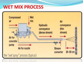 WET MIX PROCESS
 