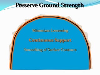 Minimizes Loosening
Continuous Support
Smoothing of Surface Contours
Preserve Ground Strength
Preserve Ground Strength
 