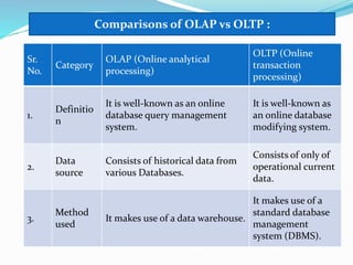 Sr.
No.
Category
OLAP (Online analytical
processing)
OLTP (Online
transaction
processing)
1.
Definitio
n
It is well-known as an online
database query management
system.
It is well-known as
an online database
modifying system.
2.
Data
source
Consists of historical data from
various Databases.
Consists of only of
operational current
data.
3.
Method
used
It makes use of a data warehouse.
It makes use of a
standard database
management
system (DBMS).
Comparisons of OLAP vs OLTP :
 