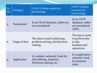 Sr.
No.
Category
OLAP (Online analytical
processing)
OLTP (Online
transaction
processing)
5. Normalized
In an OLAP database, tables are
not normalized.
In an OLTP
database, tables
are normalized
(3NF).
6. Usage of data
The data is used in planning,
problem-solving, and decision-
making.
The data is used
to perform day-
to-day
fundamental
operations.
4. Application
It is subject-oriented. Used for
Data Mining, Analytics,
Decisions making, etc.
It is application-
oriented. Used
for business
tasks.
 