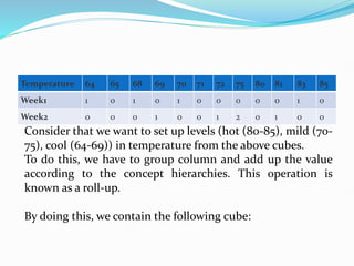 Temperature 64 65 68 69 70 71 72 75 80 81 83 85
Week1 1 0 1 0 1 0 0 0 0 0 1 0
Week2 0 0 0 1 0 0 1 2 0 1 0 0
Consider that we want to set up levels (hot (80-85), mild (70-
75), cool (64-69)) in temperature from the above cubes.
To do this, we have to group column and add up the value
according to the concept hierarchies. This operation is
known as a roll-up.
By doing this, we contain the following cube:
 