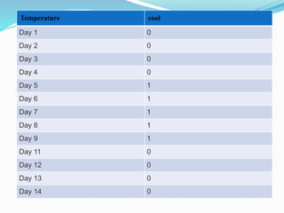 Temperature cool
Day 1 0
Day 2 0
Day 3 0
Day 4 0
Day 5 1
Day 6 1
Day 7 1
Day 8 1
Day 9 1
Day 11 0
Day 12 0
Day 13 0
Day 14 0
 