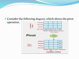  Consider the following diagram, which shows the pivot
operation.
 