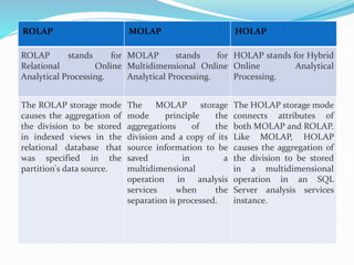 ROLAP MOLAP HOLAP
ROLAP stands for
Relational Online
Analytical Processing.
MOLAP stands for
Multidimensional Online
Analytical Processing.
HOLAP stands for Hybrid
Online Analytical
Processing.
The ROLAP storage mode
causes the aggregation of
the division to be stored
in indexed views in the
relational database that
was specified in the
partition's data source.
The MOLAP storage
mode principle the
aggregations of the
division and a copy of its
source information to be
saved in a
multidimensional
operation in analysis
services when the
separation is processed.
The HOLAP storage mode
connects attributes of
both MOLAP and ROLAP.
Like MOLAP, HOLAP
causes the aggregation of
the division to be stored
in a multidimensional
operation in an SQL
Server analysis services
instance.
 