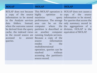 ROLAP MOLAP HOLAP
ROLAP does not because
a copy of the source
information to be stored
in the Analysis services
data folders. Instead,
when the outcome cannot
be derived from the query
cache, the indexed views
in the record source are
accessed to answer
queries.
This MOLAP operation is
highly optimize to
maximize query
performance. The storage
area can be on the
computer where the
partition is described or
on another computer
running Analysis services.
Because a copy of the
source information
resides in the
multidimensional
operation, queries can be
resolved without
accessing the partition's
source record.
HOLAP does not causes a
copy of the source
information to be stored.
For queries that access the
only summary record in
the aggregations of a
division, HOLAP is the
equivalent of MOLAP.
 