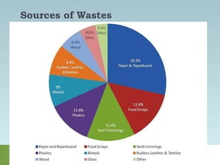 Sources of Wastes
 