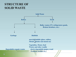 STRUCTURE OF
SOLID WASTE
Solid Waste
Refuse Trash
Bulky wastes (TV, refrigerators goods,
Broken furniture, etc.)
Garbage Rubbish
non-degradable (glass, rubber,
Metals, plastics non-metal set)
Vegetables, Meats, food
Wastes and other readily
Degradable organic wastes slowly degradable (paper, wood
Products, textiles etc.)
 