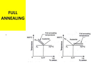 FULL
ANNEALING
,
 