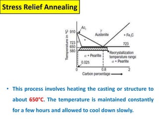Stress Relief Annealing
• This process involves heating the casting or structure to
about 650°C. The temperature is maintained constantly
for a few hours and allowed to cool down slowly.
 