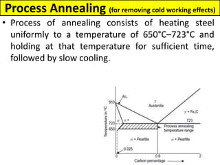 Process Annealing (for removing cold working effects)
• Process of annealing consists of heating steel
uniformly to a temperature of 650°C–723°C and
holding at that temperature for sufficient time,
followed by slow cooling.
 