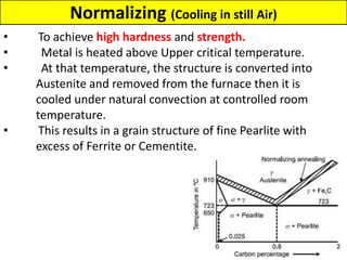 Normalizing (Cooling in still Air)
• To achieve high hardness and strength.
• Metal is heated above Upper critical temperature.
• At that temperature, the structure is converted into
Austenite and removed from the furnace then it is
cooled under natural convection at controlled room
temperature.
• This results in a grain structure of fine Pearlite with
excess of Ferrite or Cementite.
 