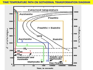 TIME TEMPERATURE PATH ON ISOTHERMAL TRANSFORMATION DIAGRAM
 