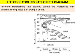 EFFECT OF COOLING RATE ON TTT DIAGRAM
Austenite transforming into pearlite, bainite and martensite with
different cooling rates is an example of this.
 