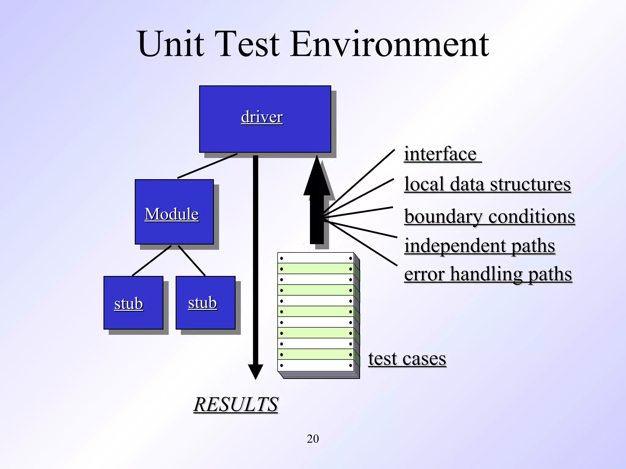 Unit Test Environment
driver

interface
local data structures
Module

stub

boundary conditions
independent paths
error handling paths

stub

test cases
RESULTS
20

 