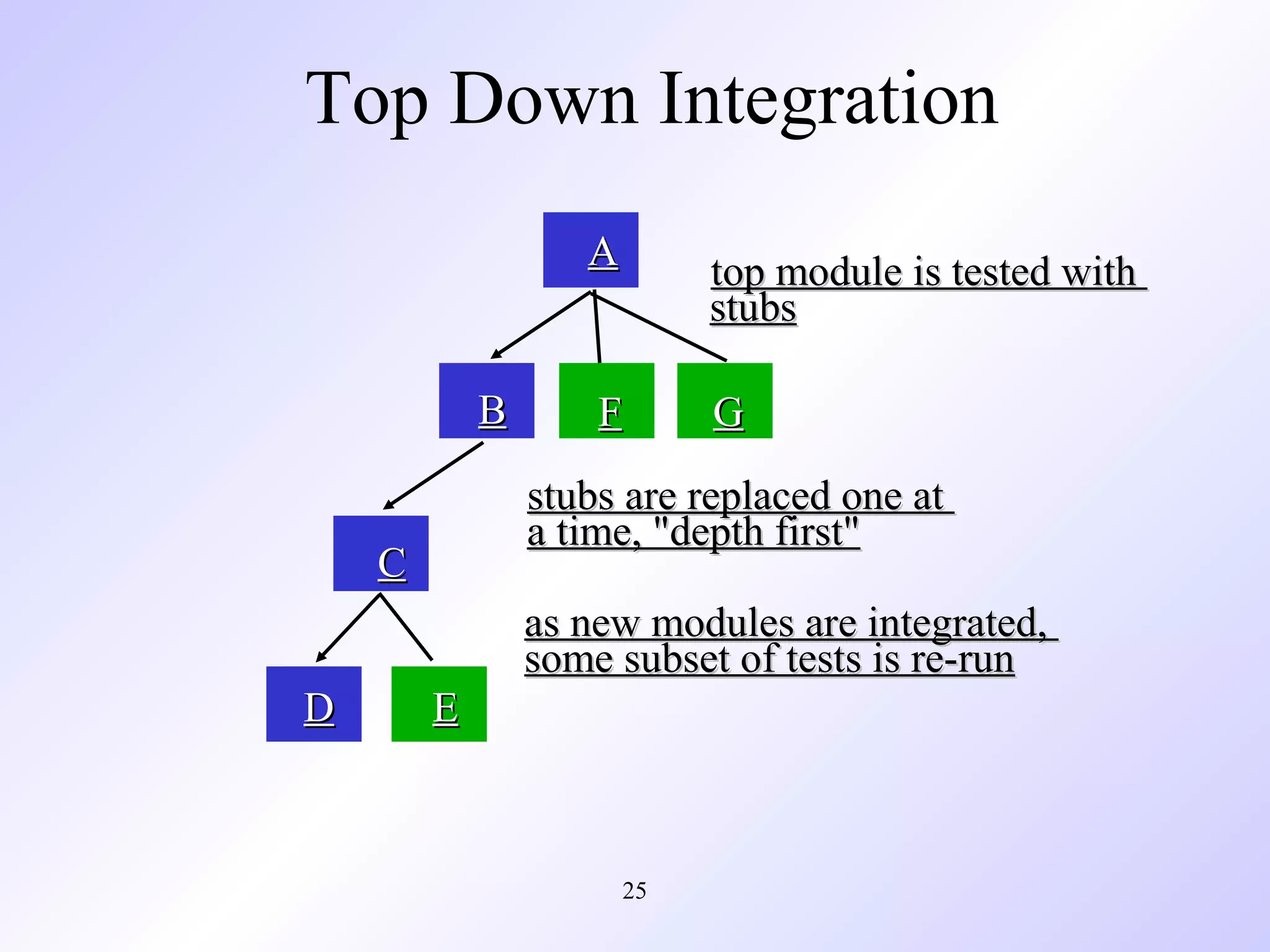 Top Down Integration
A

B

top module is tested with
stubs

F

G

stubs are replaced one at
a time, "depth first"

C

as new modules are integrated,
some subset of tests is re-run
D

E

25

 