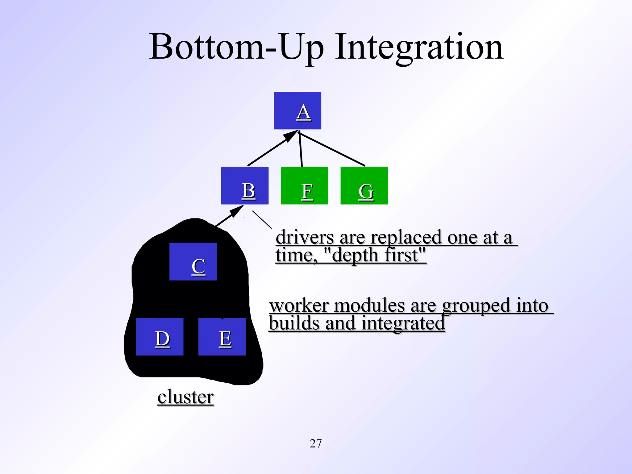 Bottom-Up Integration
A

B

G

drivers are replaced one at a
time, "depth first"

C
D

F

E

worker modules are grouped into
builds and integrated

cluster
27

 