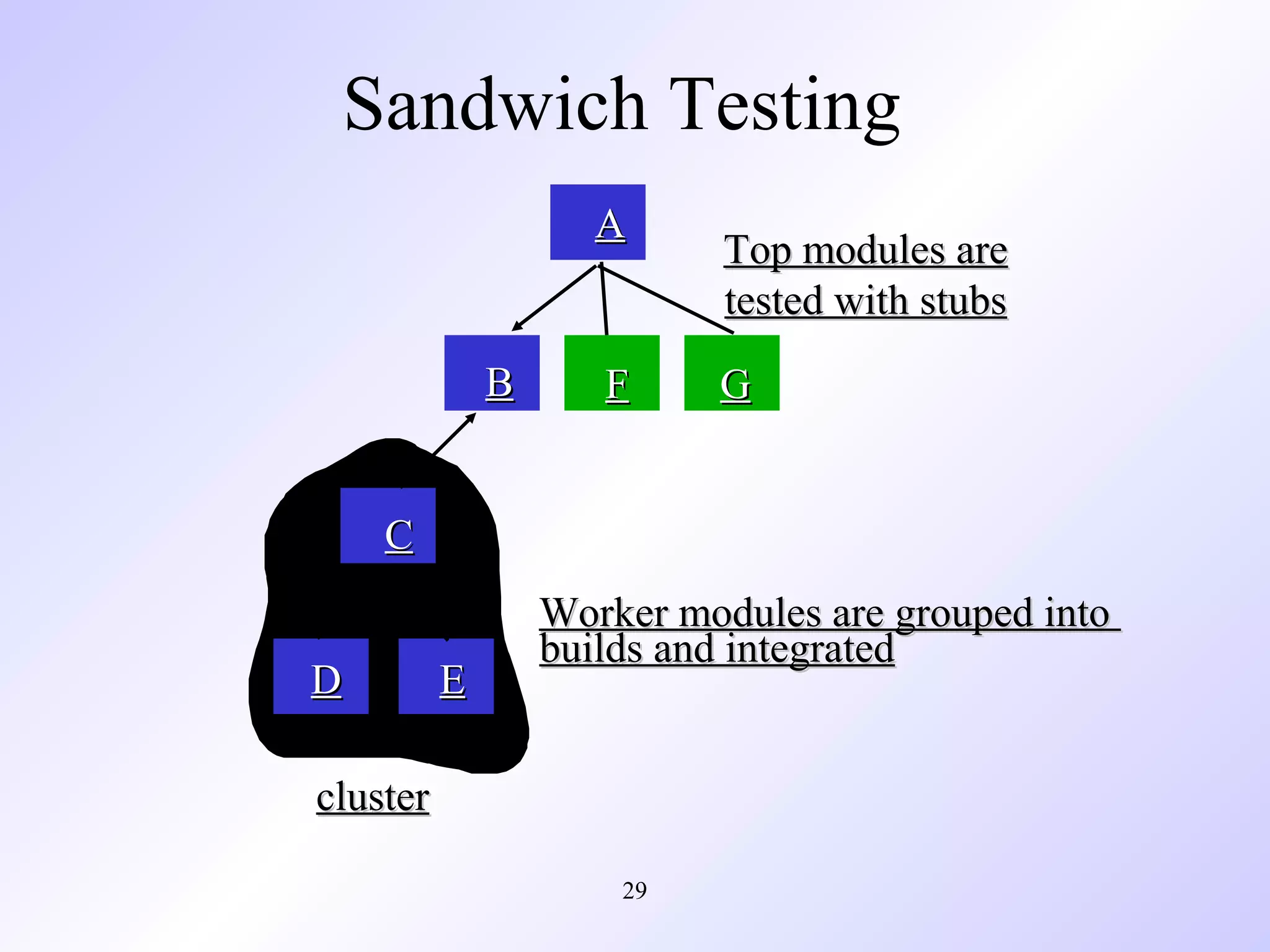 Sandwich Testing
A

B

F

Top modules are
tested with stubs
G

C
D

E

Worker modules are grouped into
builds and integrated

cluster
29

 