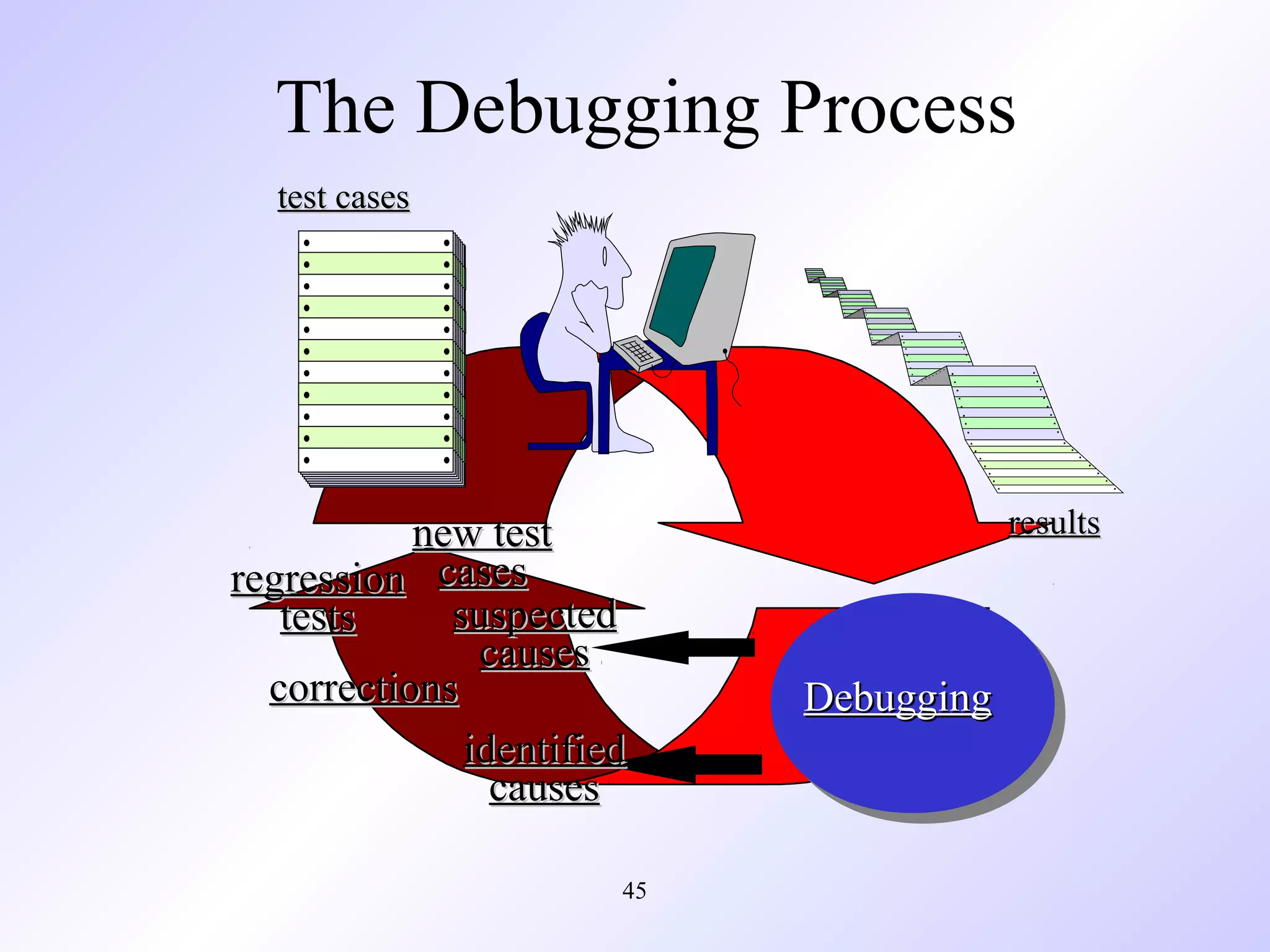 The Debugging Process
test cases

new test
regression cases
suspected
tests
causes
corrections
identified
causes
45

results

Debugging

 