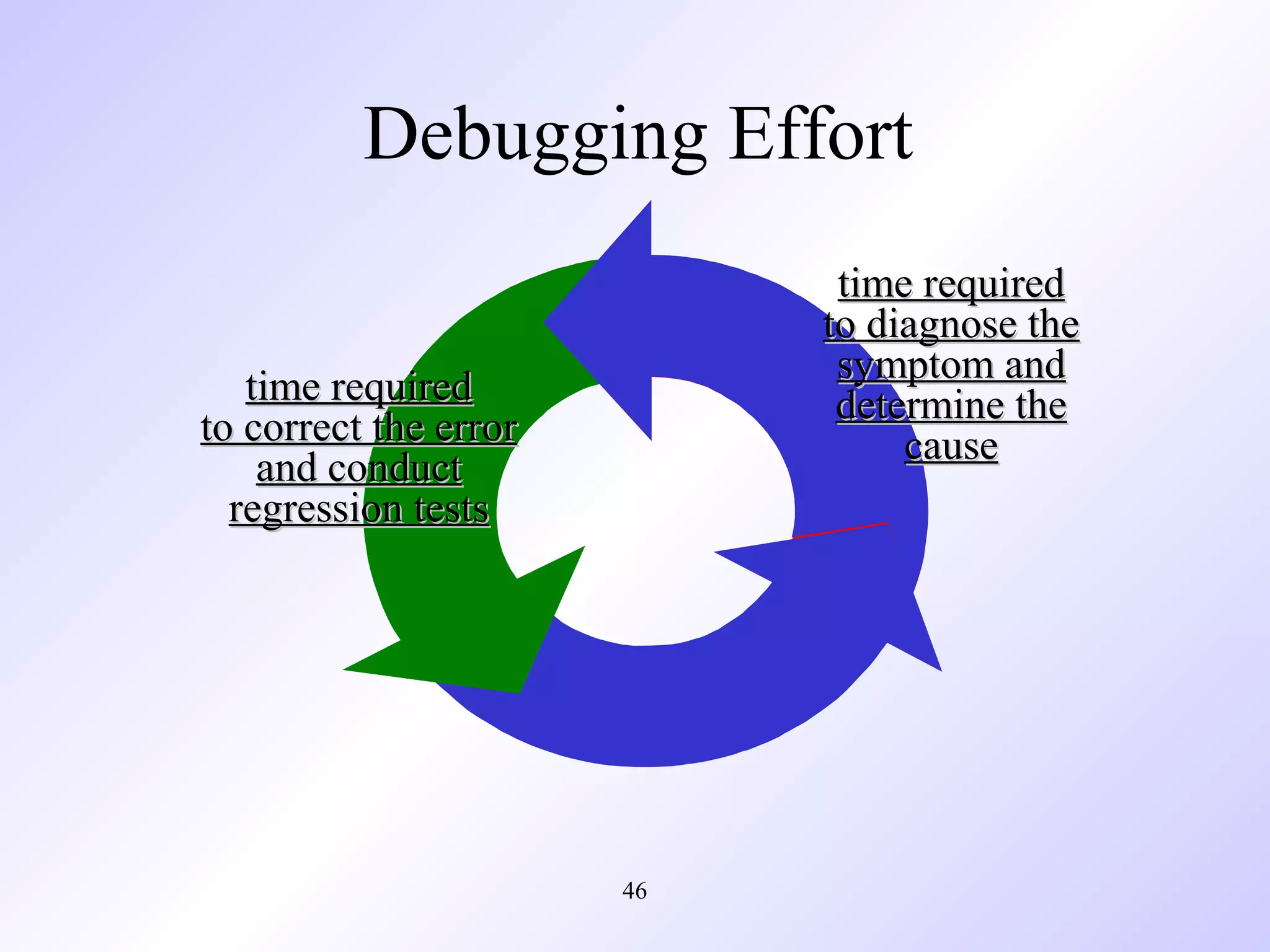 Debugging Effort
time required
to diagnose the
symptom and
determine the
cause

time required
to correct the error
and conduct
regression tests

46

 