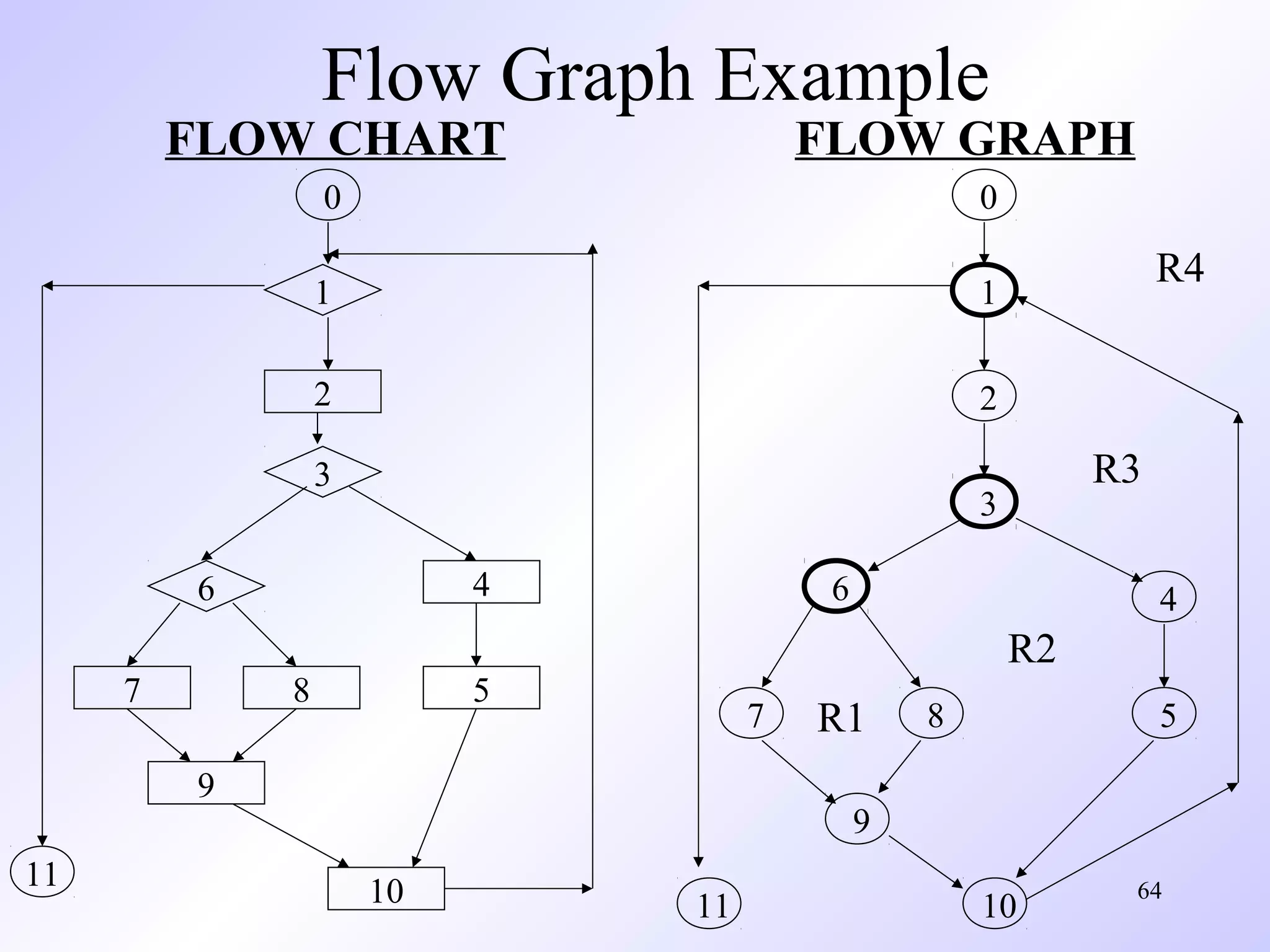 Flow Graph Example

FLOW CHART

FLOW GRAPH

0

0

1

1

2

2

3
4
8

6

4

R2

5

7

9
11

R3

3

6
7

R4

R1

8

5

9
10

11

10

64

 