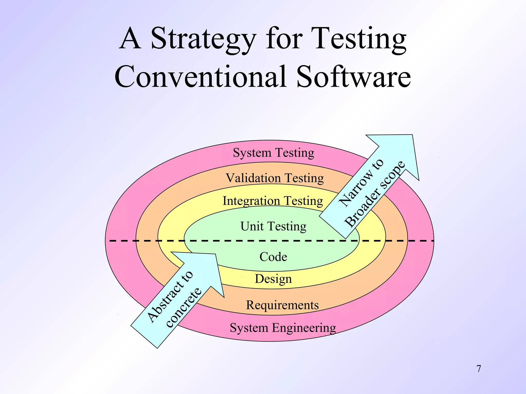 A Strategy for Testing
Conventional Software
Validation Testing
Integration Testing
Unit Testing

Br Nar
o a ro
de w
r s to
co
pe

System Testing

Ab
co strac
nc t
re to
te

Code
Design
Requirements
System Engineering
7

 