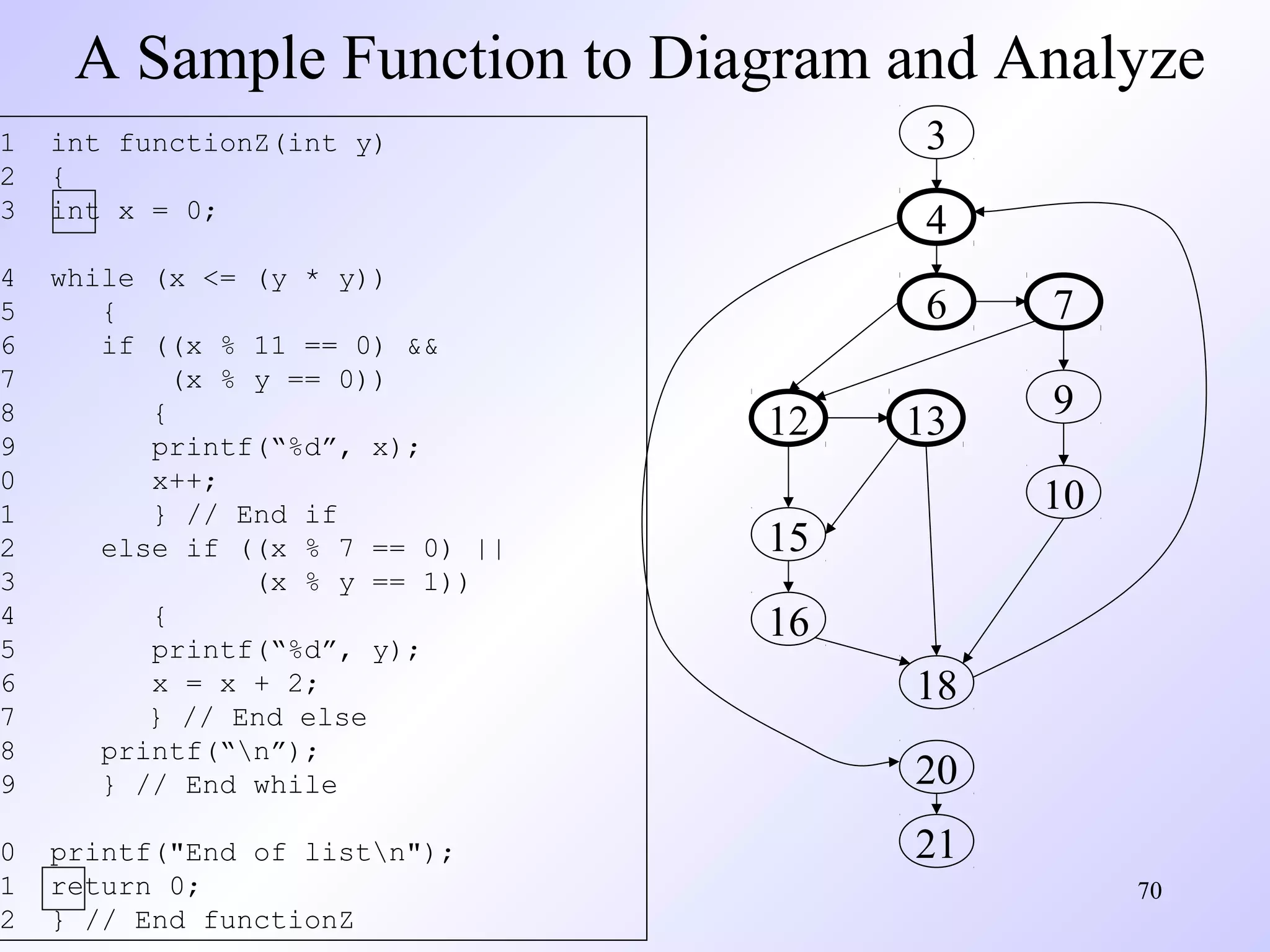 A Sample Function to Diagram and Analyze

1
2
3

4
5
6
7
8
9
0
1
2
3
4
5
6
7
8
9

while (x <= (y * y))
{
if ((x % 11 == 0) &&
(x % y == 0))
{
printf(“%d”, x);
x++;
} // End if
else if ((x % 7 == 0) ||
(x % y == 1))
{
printf(“%d”, y);
x = x + 2;
} // End else
printf(“n”);
} // End while

0
1
2

printf("End of listn");
return 0;
} // End functionZ

3

int functionZ(int y)
{
int x = 0;

4
6
12

7

13

9
10

15
16
18
20
21

70

 