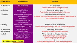 UNIT-IV-UHV.ppt Universal human values UHV | PPT