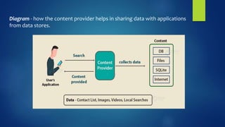 Diagram - how the content provider helps in sharing data with applications
from data stores.
 
