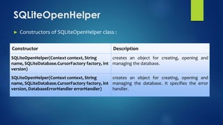 ► Constructors of SQLiteOpenHelper class :
SQLiteOpenHelper
Constructor Description
SQLiteOpenHelper(Context context, String
name, SQLiteDatabase.CursorFactory factory, int
version)
creates an object for creating, opening and
managing the database.
SQLiteOpenHelper(Context context, String
name, SQLiteDatabase.CursorFactory factory, int
version, DatabaseErrorHandler errorHandler)
creates an object for creating, opening and
managing the database. It specifies the error
handler.
 
