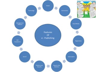 Viewer
Interactivity
Social Media
Registration
Subscription
Reports And
Statistics
Platformand
Security
Search
PDF
Acceptance
Management
Platform
Technology
Features
Of
e - Publishing
 