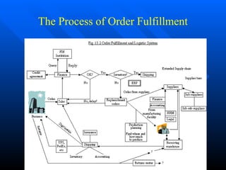 The Process of Order Fulfillment
 